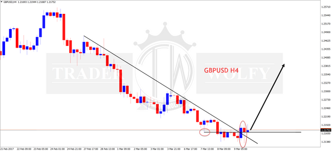 GBPUSD H4 chart analysis
