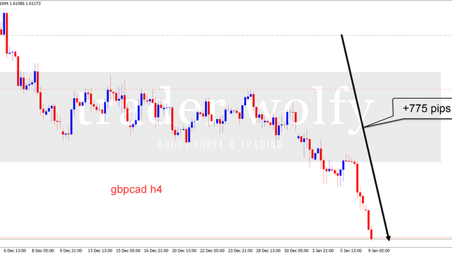 GBPCAD +775pips open position