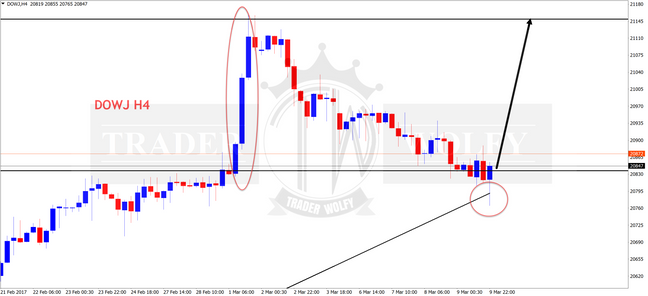 DOWJ H4 chart analysis