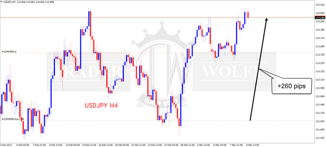 USDJPY +230 pips