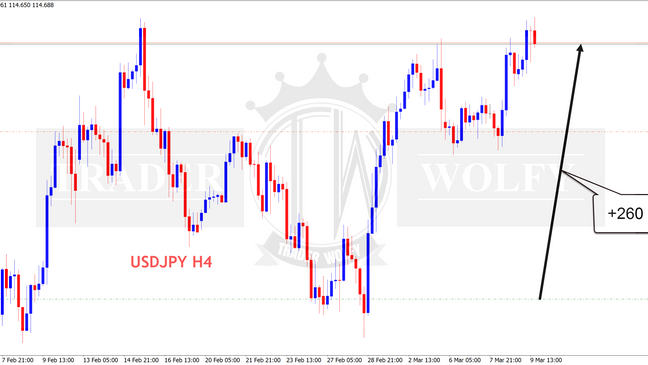 USDJPY +230 pips