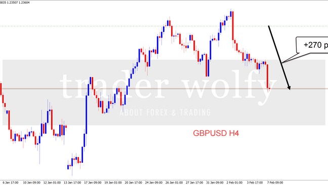 GBPUSD +270 pips