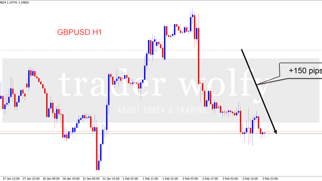 GBPUSD +150 pips