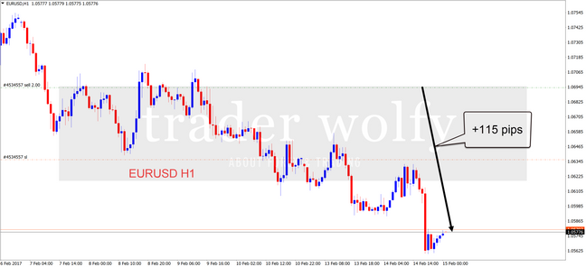 EURUSD +115 pip