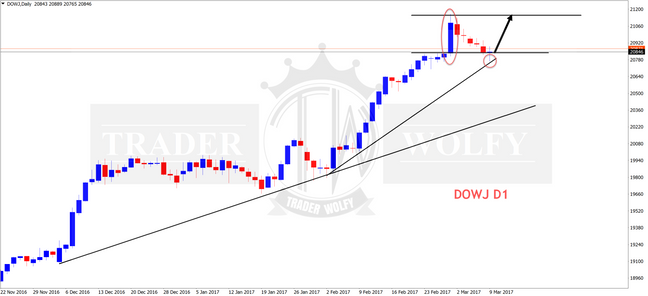 DOWJ daily chart analysis