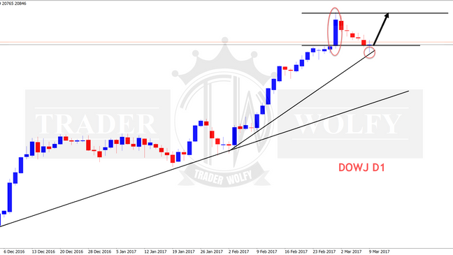 DOWJ daily chart analysis