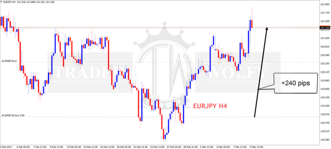 EURJPY +240 pips