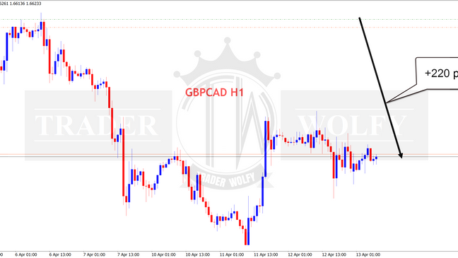 GBPCAD +220 pips