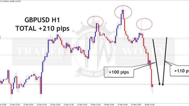 GBPUSD H1 +210 pips