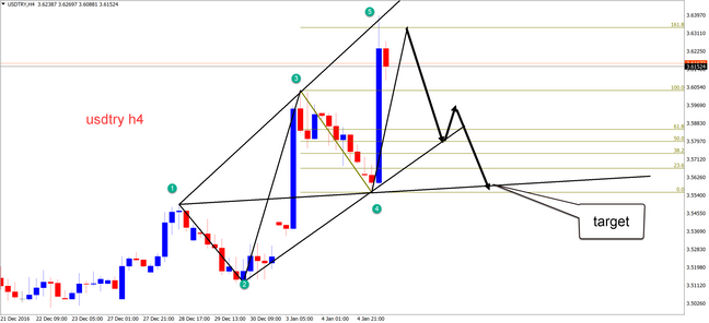 USDTRY - H4
