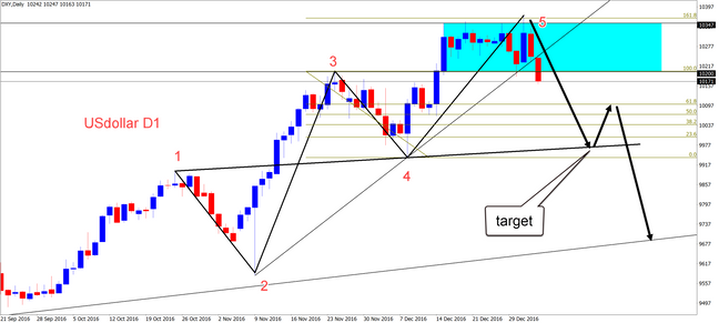 USdollar (daily)