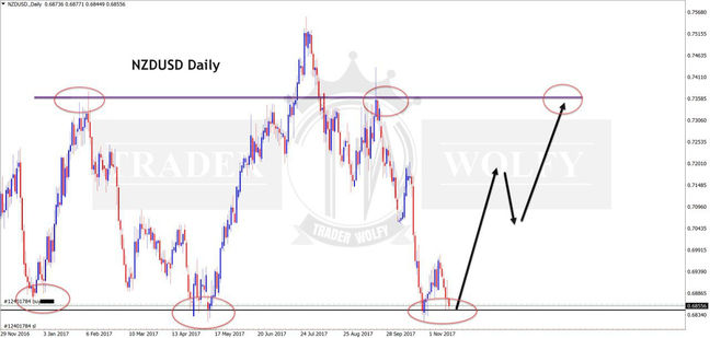 NZDUSD deeply analysis