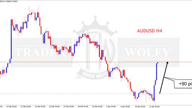 AUDUSD +90 pips