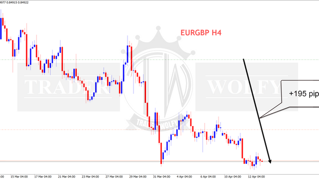 EURGBP +195 pips