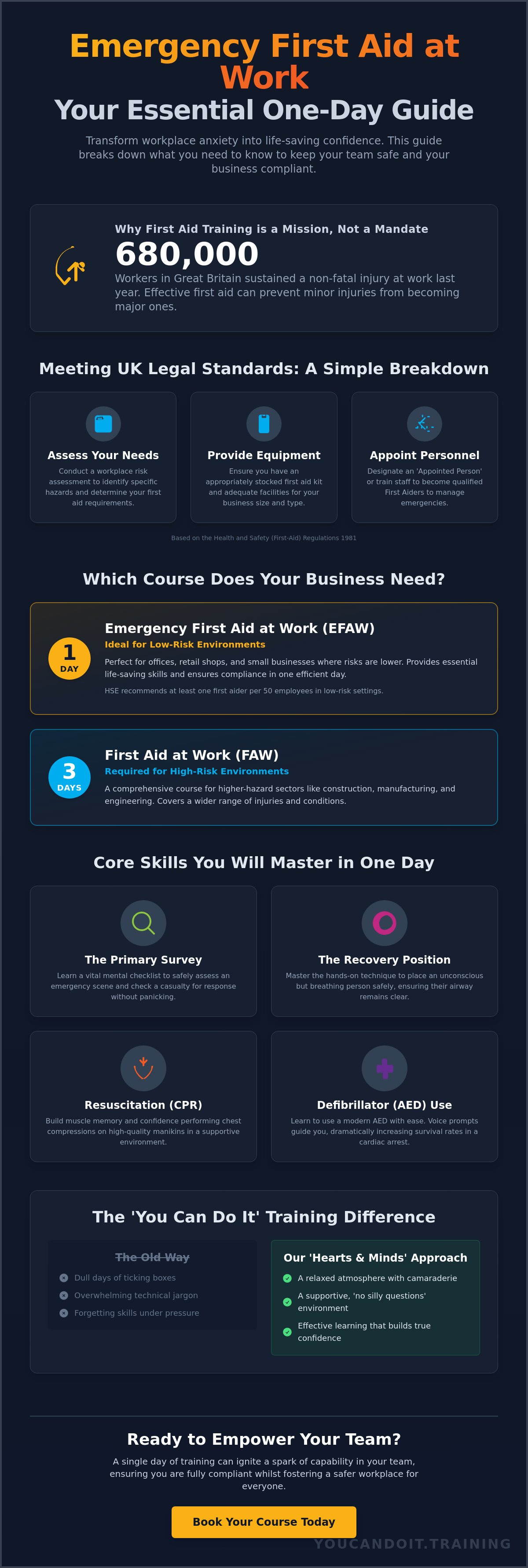 Emergency first aid at work course