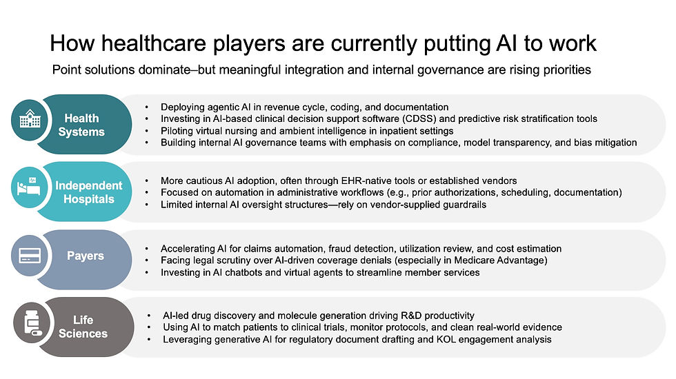 Point-in-time snapshot at how key healthcare sectors are currently deploying AI