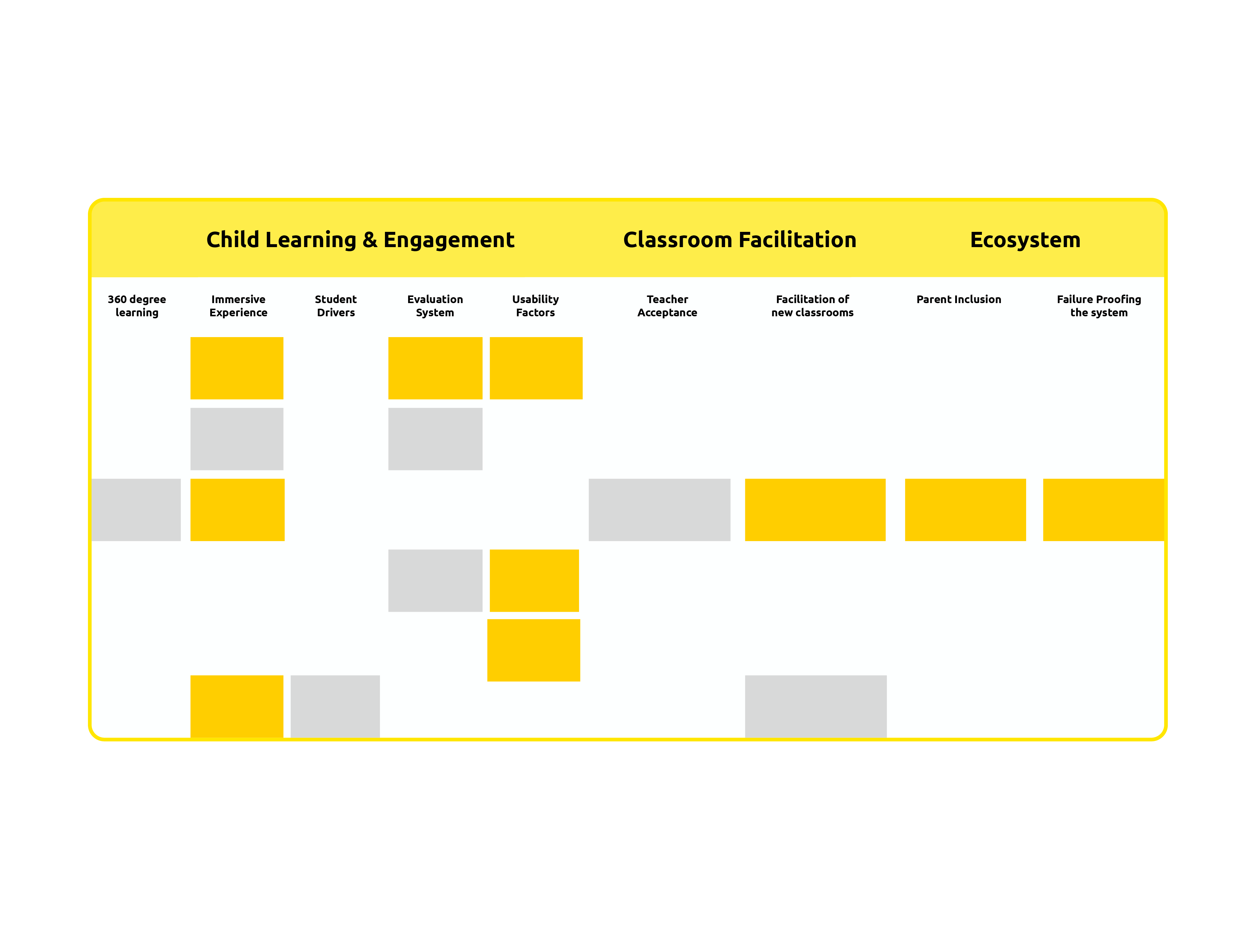 Visual Representation of a Research Analysis to understand learning inside a Classroom