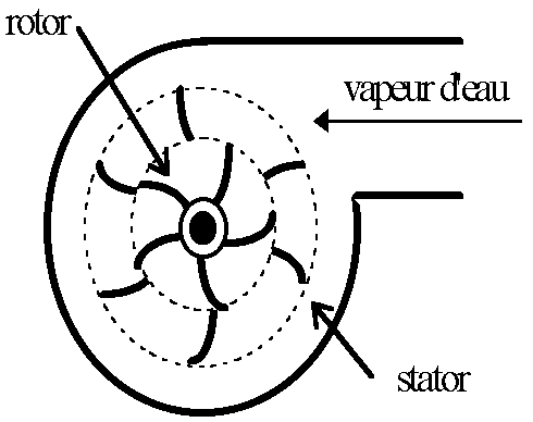 principe de la turbine à vapeur