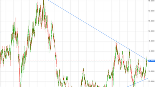 FED cut exp for 2024 down to 30bps / JBG's leading / #HYG risk building on #highforlonger