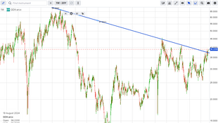 #GDX #SILJ laggers / #USD through key tech support / Riksbank cuts / FED: 88bps priced for '24 ahead of JH