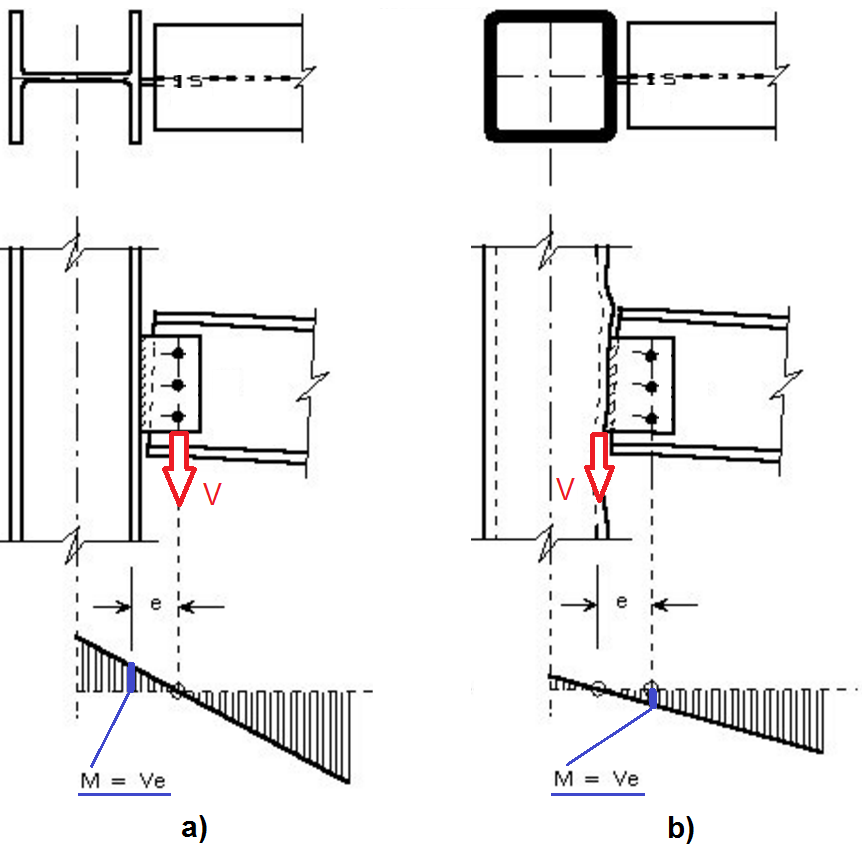 The line of shear transfer in fin plate connections