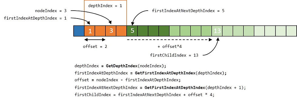 Cell based culling: Get first child index in the quadtree