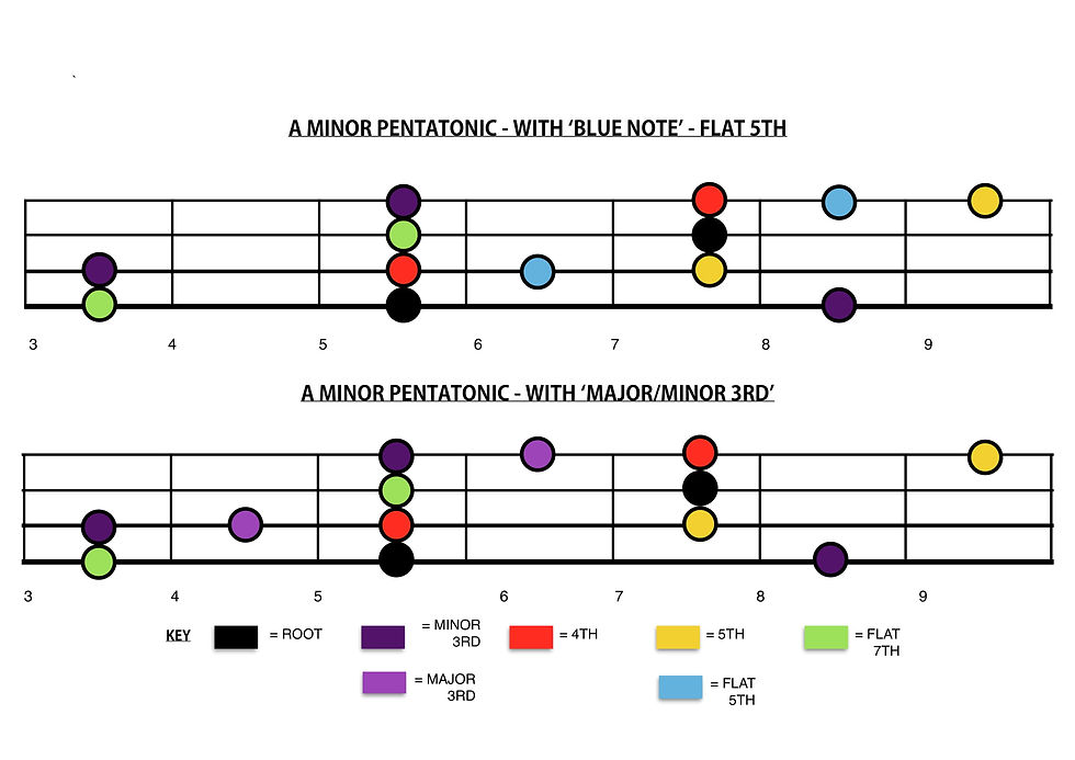 Minor Pentatonic with b5 and M3