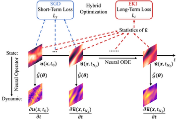 Neural Dynamical Operator with Gradient-Based and Derivative-Free Optimization Methods