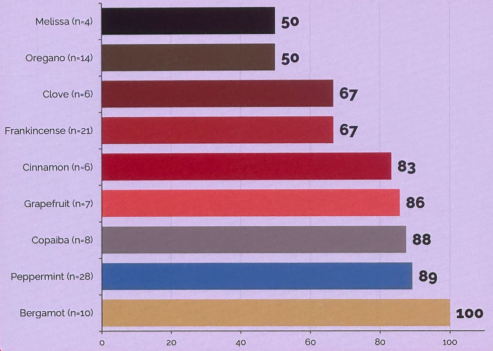 Most adulterated oils in the EU Market | APRC | EU Essential Oil Authenticity Survey | 2019-2025
