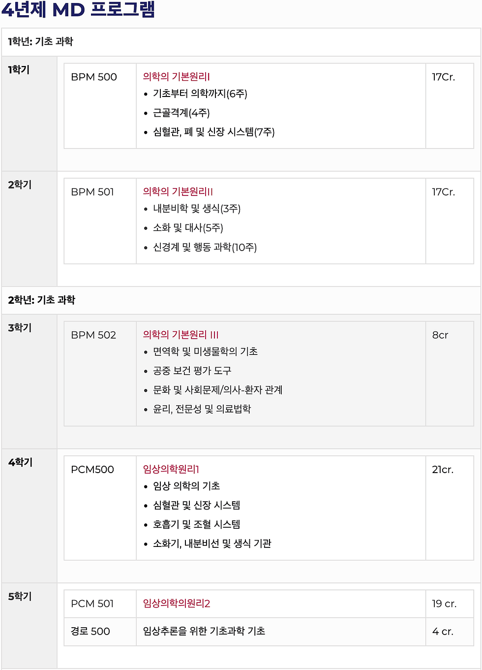세인트 조지 의대 4년제 본과
