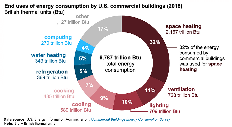 energy consumed by commercial buildings in the United States
