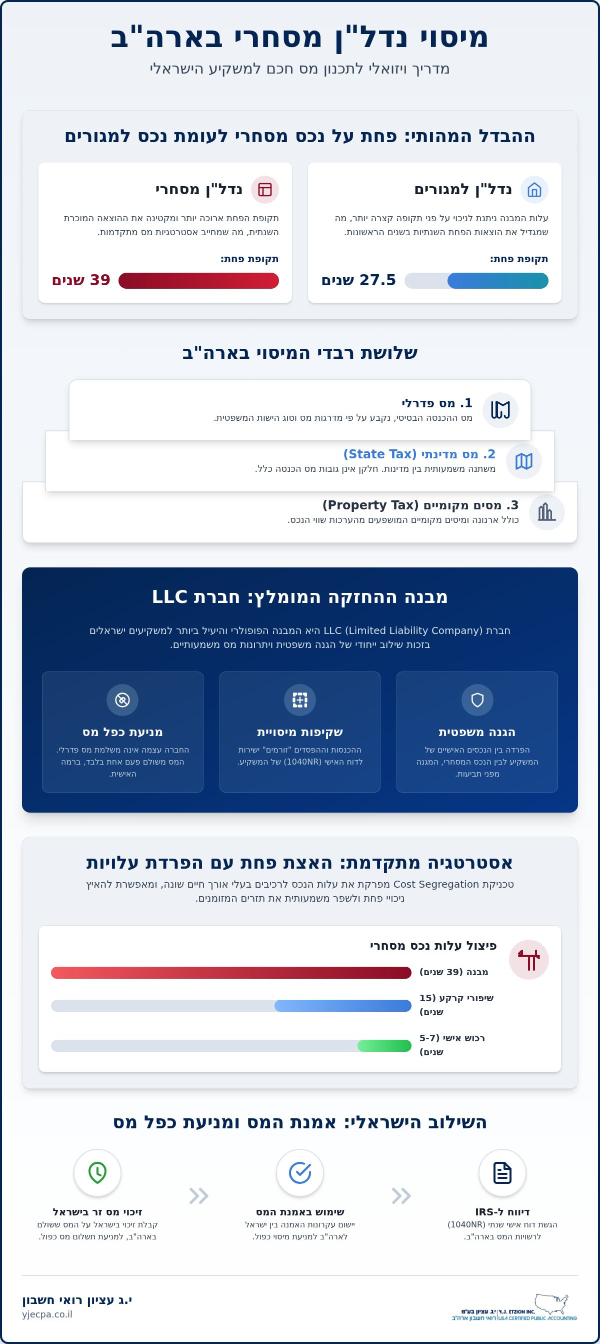 מיסוי נדל"ן מסחרי בארה"ב