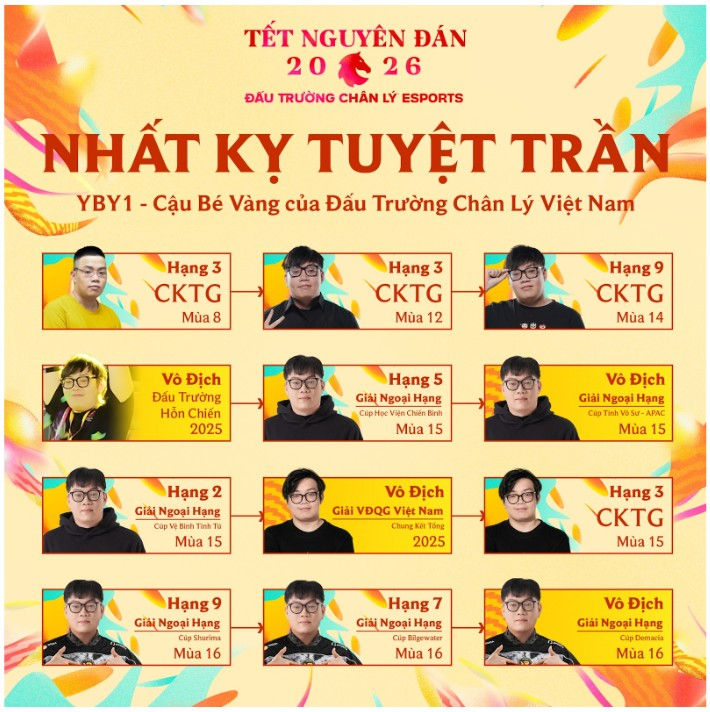 Đấu Trường Chân Lý Esports mùa 16: Tuyển thủ Việt Nam YBY1 vô địch Cup DEMACIA