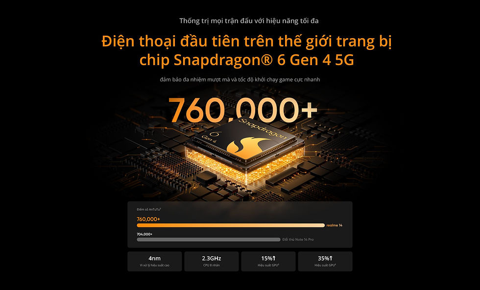 Được sản xuất trên tiến trình 4nm tiết kiệm điện năng hàng đầu trong phân khúc, Snapdragon 6 Gen 4 ghi nhận điểm hiệu năng Antutu lên đến 760,000 – một con số đầy ấn tượng đối với dòng máy tầm trung