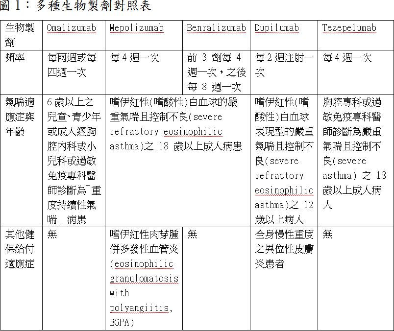 多種生物製劑對照表。