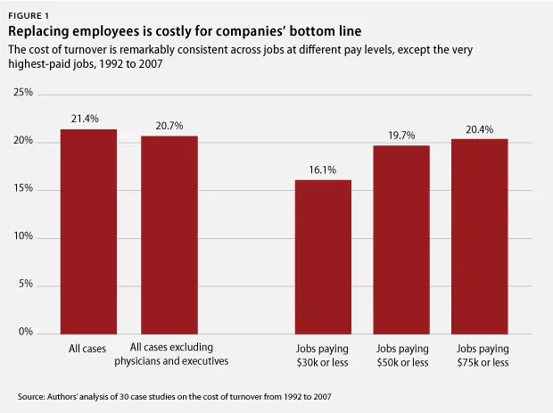 Bar chart showing employee turnover costs, 1992-2007. Bars in red show percentages for various job pay levels, highest at 21.4%.