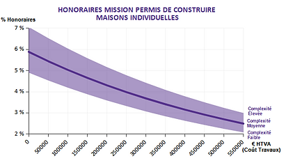 Pourcentage Honoraires Permis Maison Individuelle
