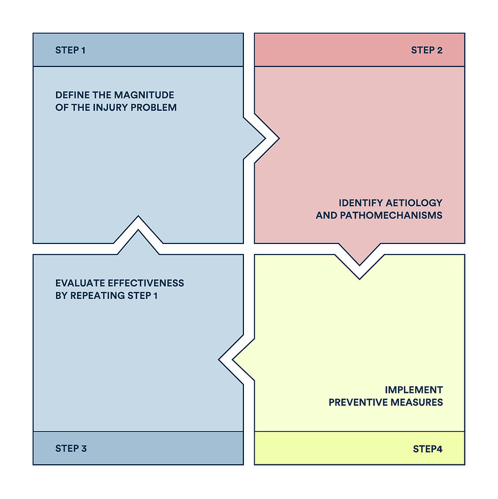 Diagram 1. van Mechelen’s four–step model as the elementary theory of injury prevention in sport.