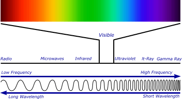 spectrum of colour