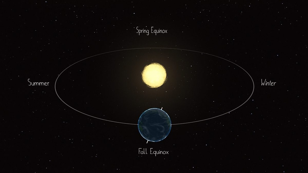 Illustration of sun and Earth at spring and fall equinoxes.