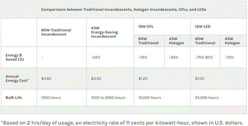 LED-CFL-incand_$-chart.GIF