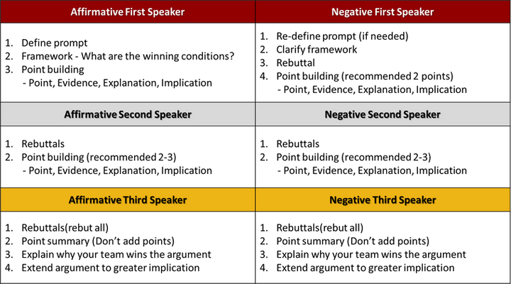 Debate Guide Chart Debate Updated! | WSC Beijing Alpacas