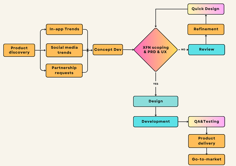 Beige Colorful Minimal Flowchart Infographic Graph (1).png