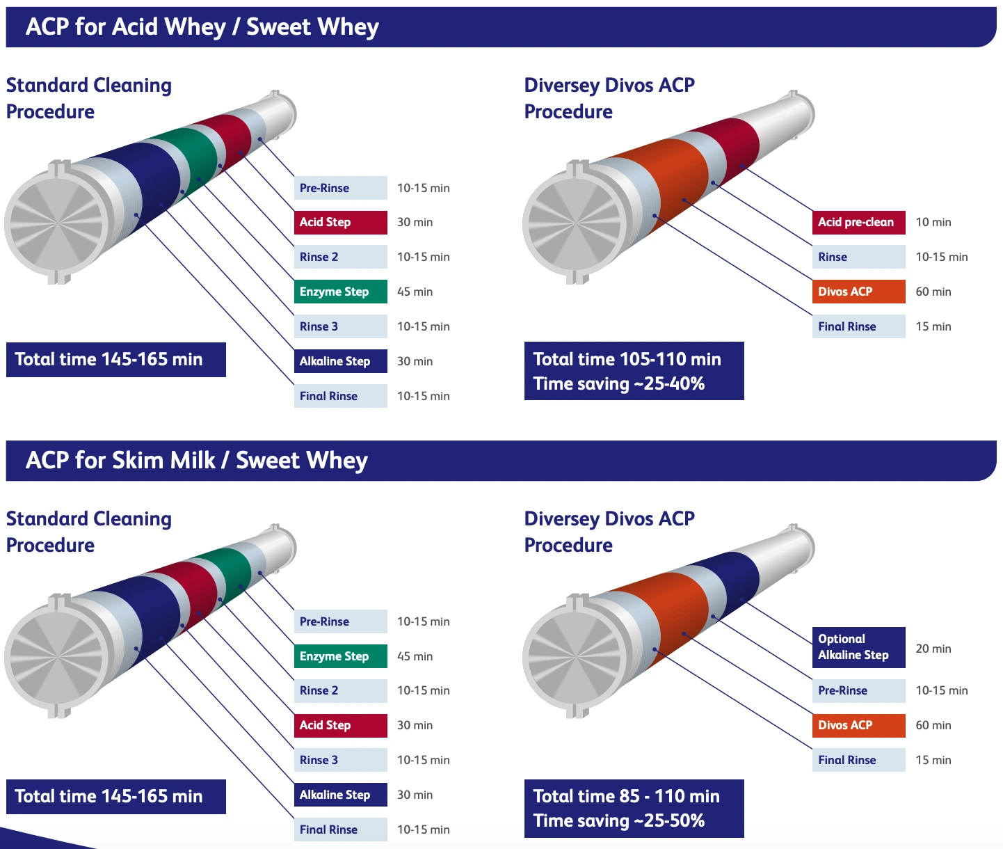 Divos ACP improves dairy membrane cleaning, cutting downtime & costs, boosts safety & sustainability