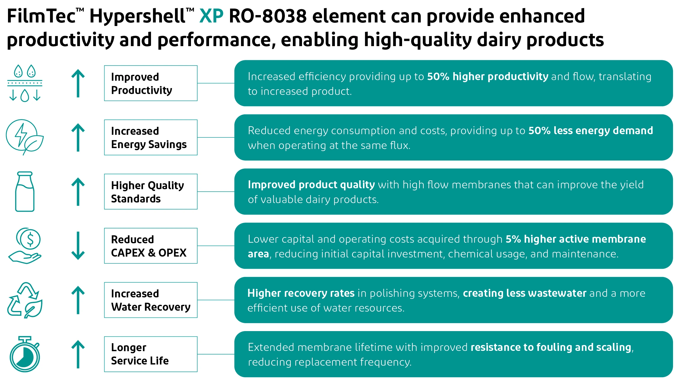 DuPont's FilmTec™ Hypershell™ XP RO 8038 boosts dairy processing efficiency and sustainability.