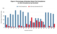 Figure 1. Percentage of Member States’ Full Compliance vs. Zero Compliance by Standard.png