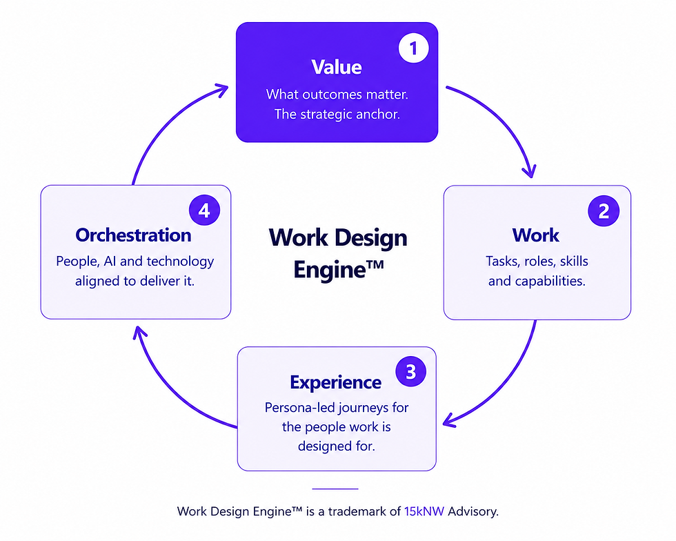 Work Design Engine cycle connecting Value, Work, Experience and Orchestration