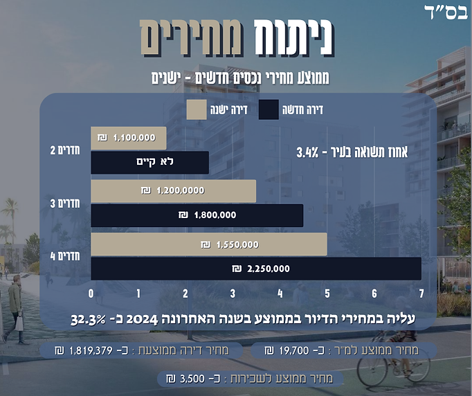 4.ניתוח מחירי נכסים