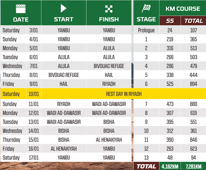 Dakar Classic 2026 Stages