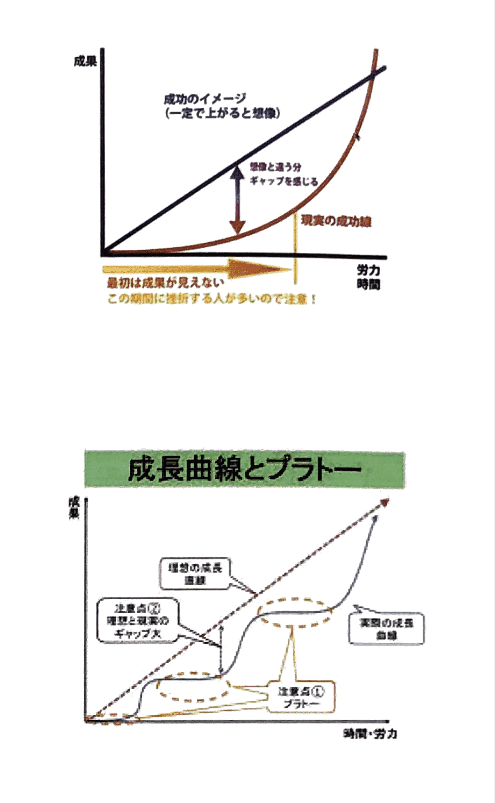 成長曲線